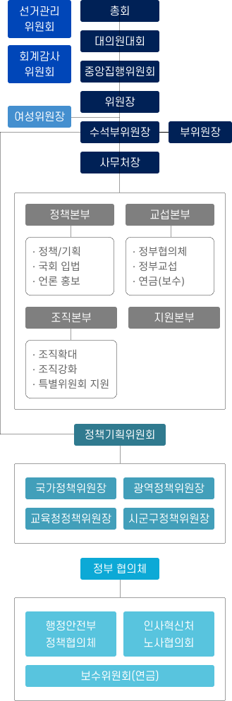 조직도